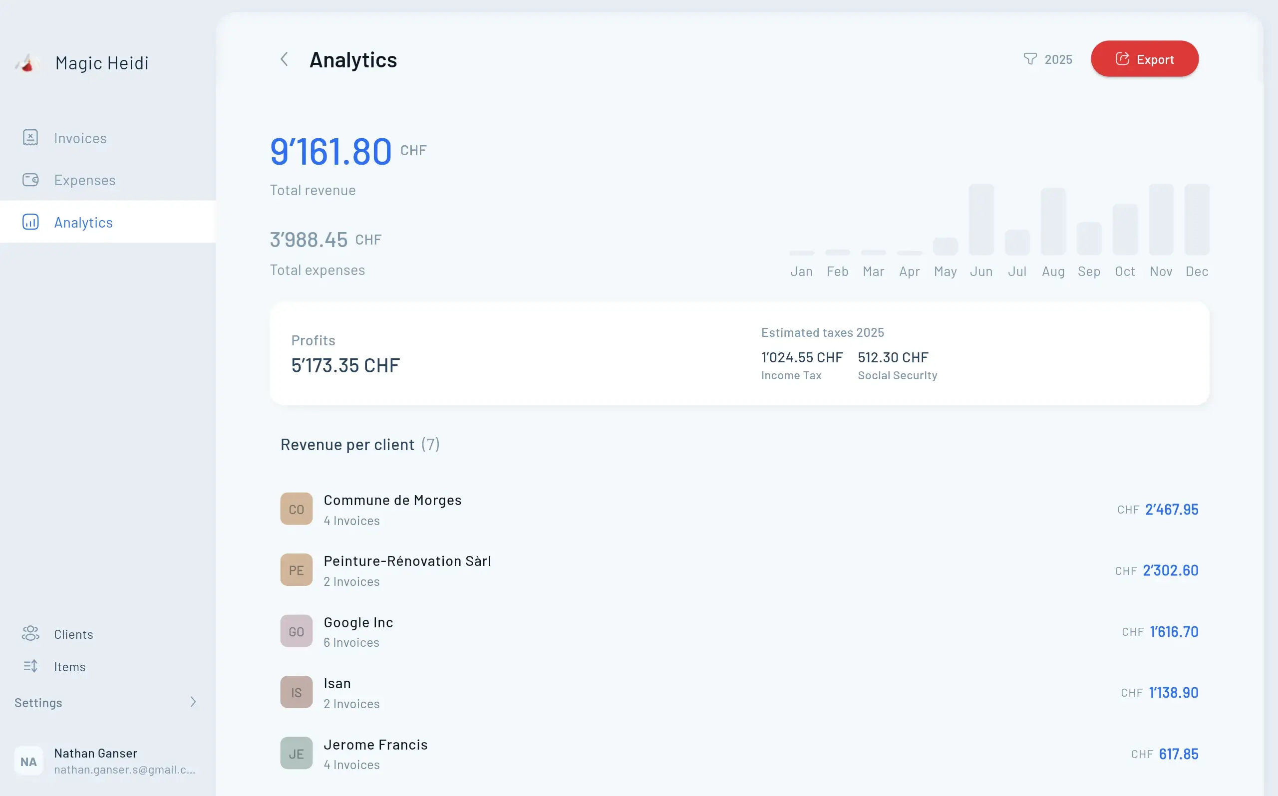 Magic Heidi Analytics Dashboard